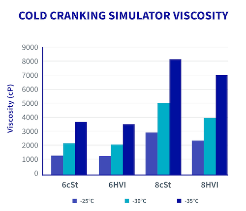 Cold Cranking Simulator Viscosity chart